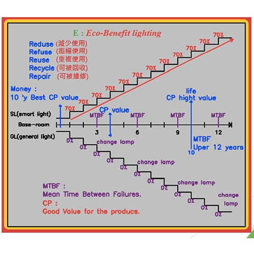Eco-Benefit lighting