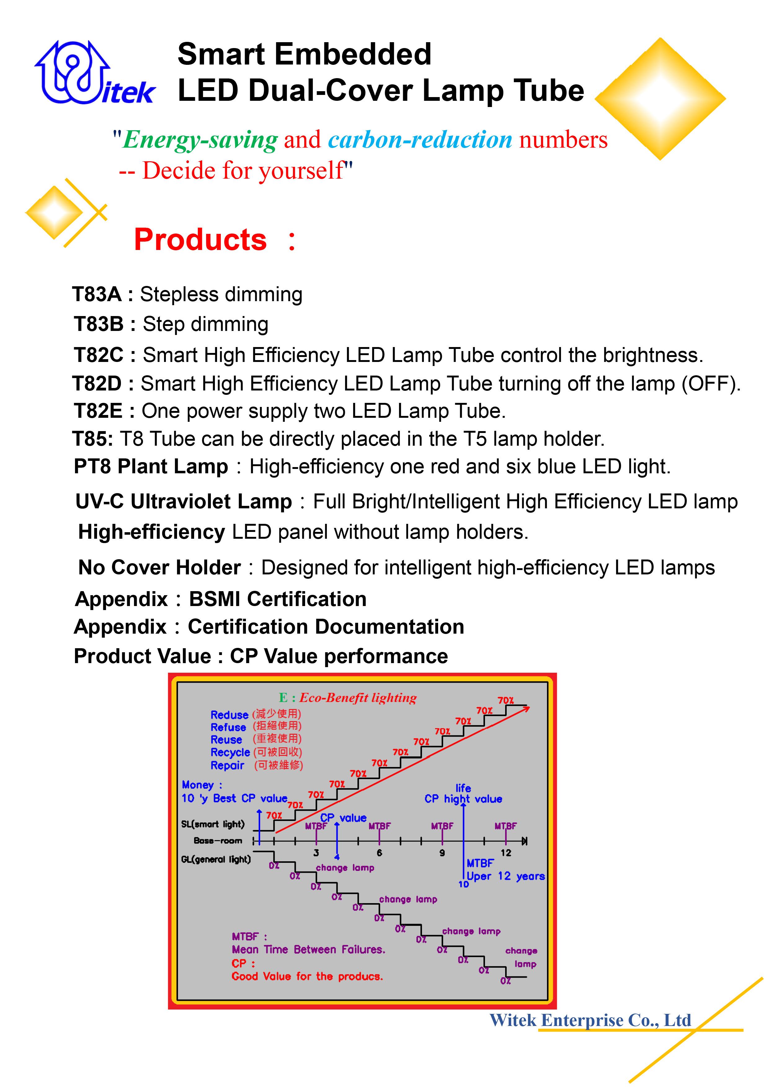 High Intelligence LED Dual Cap Lamp G181-2